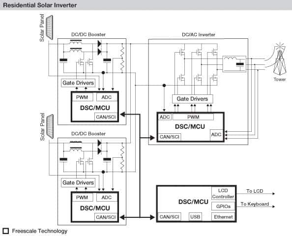 Residential solar inverter detail